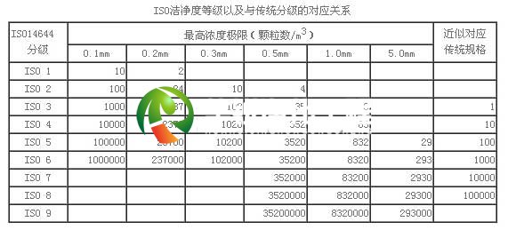 潔凈等級