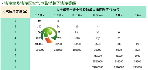 潔凈等級